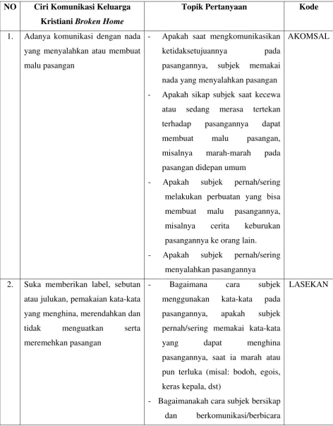 Tabel 1.  Panduan wawancara 