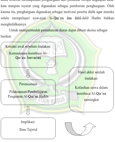 Gambar 2.1 Skema Kerangka Berfikir 