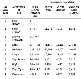 Tabel 2.3 Sea State Description (Price & Bishop, 1974). 