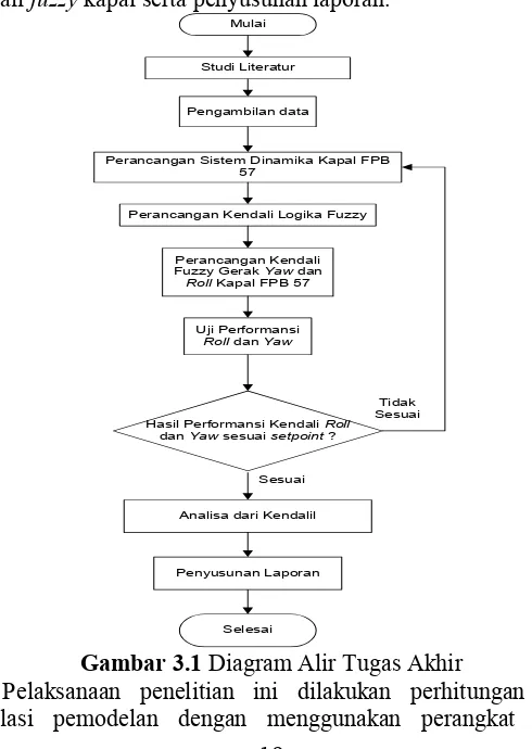 Gambar 3.1 Diagram Alir Tugas Akhir 