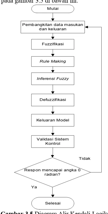 Gambar 3.5  Diagram Alir Kendali Logika Fuzzy 