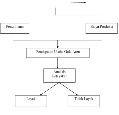 Gambar 2. Skema Kerangka Pemikiran   