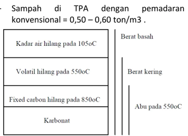 Tabel  2.4  merupakan  contoh  karakteristik  sampah yang sering dimunculkan di Indonesia