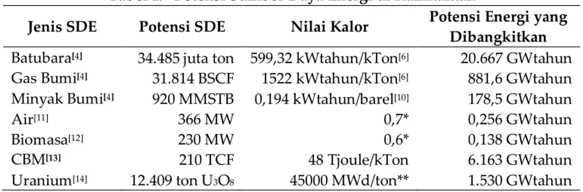 Tabel 1.   Potensi Sumber Daya Energi di Kalimantan 