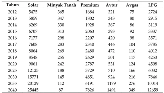 Tabel 2. Kebutuhan Energi Final Kalimantan (juta liter) [15, 16, 17, 18]