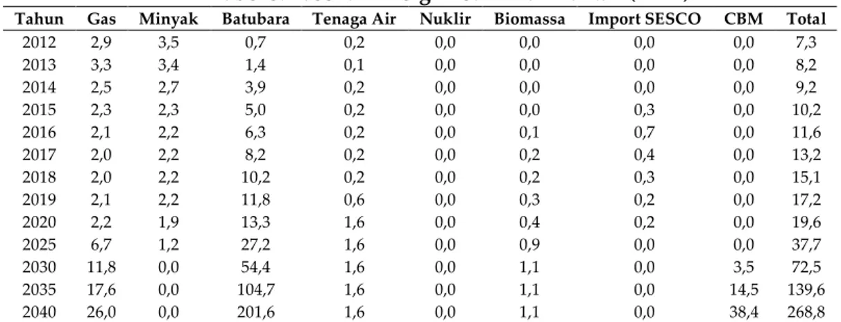 Tabel 5. Pasokan Energi Listrik Kalimantan (TWh) 