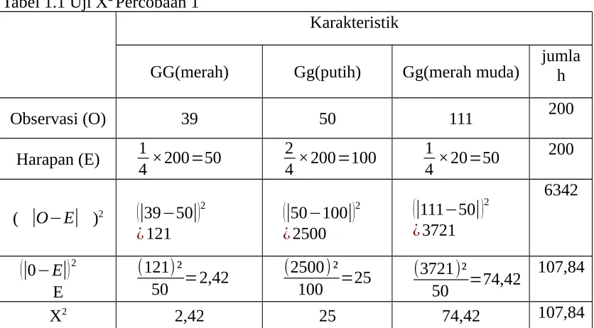 Tabel 1.1 Uji X2 Percobaan 1