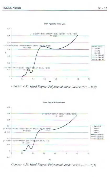 Gambar ·1.35. Hastll?egresi Polynomial untuk Variasi Bs L ~ 