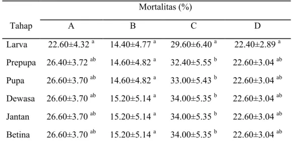 Tabel 5.3 Nilai Mortalitas (Mean ± SE) BSF yang dipelihara pada setiap perlakuan  