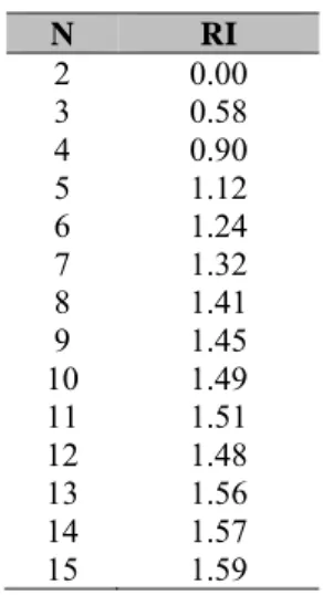 Tabel 2 Random Index 