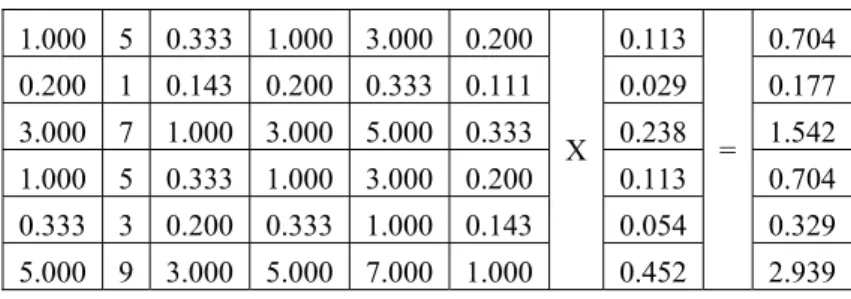 Tabel 9 Weight Sum Vector Transportasi  1.000 5 0.333 1.000 3.000 0.200  X  0.113  =  0.704 0.200 1 0.143 0.200 0.333 0.111 0.029  0.177 3.000 7 1.000 3.000 5.000 0.333 0.238 1.542  1.000 5 0.333 1.000 3.000 0.200  0.113  0.704  0.333 3 0.200 0.333 1.000 0