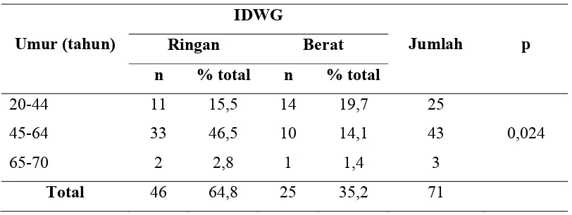 Tabel 5.6. Hubungan Umur dengan Interdialytic Weight Gain (IDWG) 