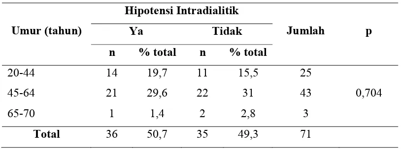 Tabel 5.7. Hubungan Umur dengan Kejadian Hipotensi Intradialitik  