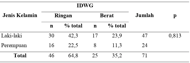 Tabel 5.8. Hubungan Jenis Kelamin dengan IDWG 