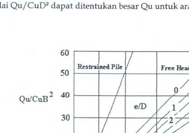 Gambar 2.5 Grafik Daya dukung Lateral (Broms,l96 4a) 