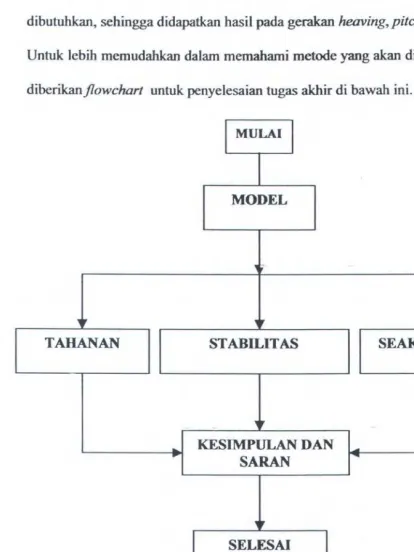 Gambar 1.2 Flowchart Pengeljaan Tugas Akhir 