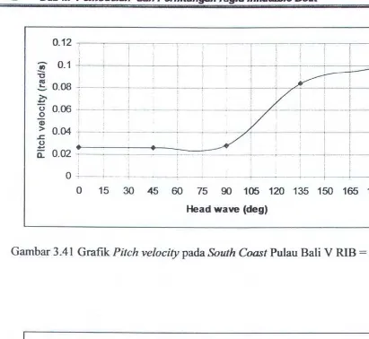 Gambar 3.41 Grafik Pitch velocity pada South Coast Pulau Bali V RIB = 5 knots 