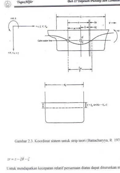 Gambar 2.3. Koordinat sistem untuk strip teori (Battacharyya, R 1978) 