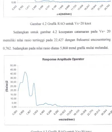 Gambar 4.3 Grafik RAO untuk Vs=30 ki10i 