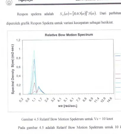 Gambar 4.5 Reiatif Bow Motion Spektrum untuk Vs = 10 knot 