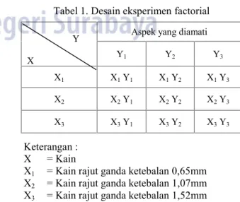 Tabel 1. Desain eksperimen factorial