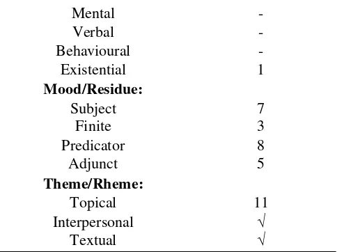 Table 6. Multimodal Analysis of The Verbal Text of Four Selected