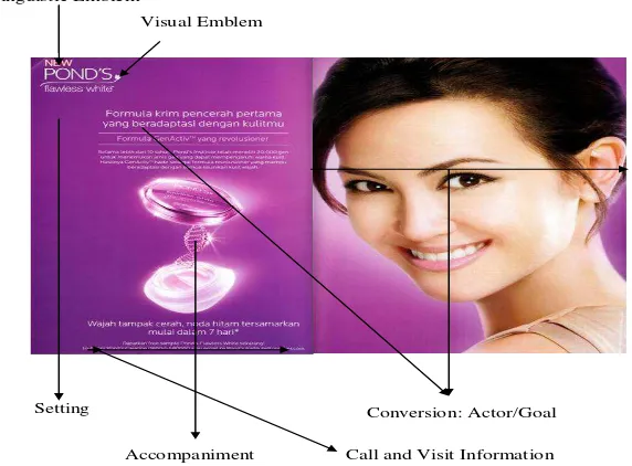 Figure 1. Ideational Metafunction Component of Visual Text of “ New                Pond’s Flawless White” Advertisement 