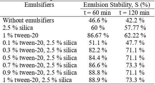 Table 1. Comparisons of % emulsion stabilities.   