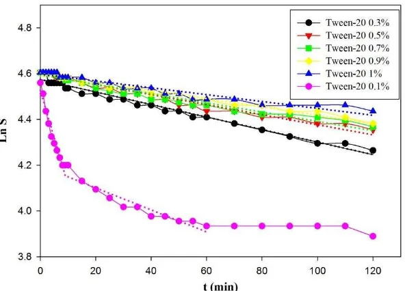 Table 2. Kinetic emulsion destabilizing rates constants and R2 values according to zero-order and first order kinetic models of o/w emulsions stabilized using 2.5% silica and various Tween-20 concentrations