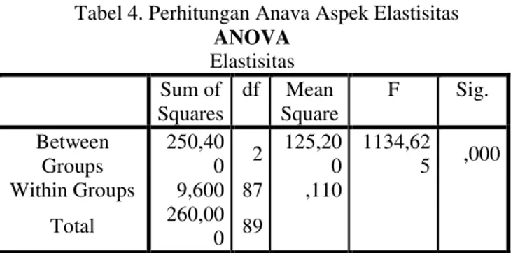 Tabel 4. Perhitungan Anava Aspek Elastisitas  ANOVA  Elastisitas  Sum of  Squares  df  Mean  Square  F  Sig