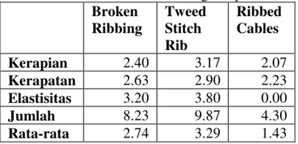 Tabel 5 Rata-Rata dari Ketiga Aspek  Broken  Ribbing  Tweed Stitch  Rib  Ribbed Cables  Kerapian  2.40  3.17  2.07  Kerapatan  2.63  2.90  2.23  Elastisitas  3.20  3.80  0.00  Jumlah  8.23  9.87  4.30  Rata-rata  2.74  3.29  1.43 