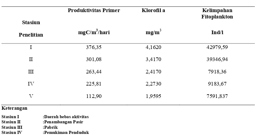 Tabel 2.  Nilai Produktivitas Primer, Konsentrasi Klorofil a dan Kelimpahan  