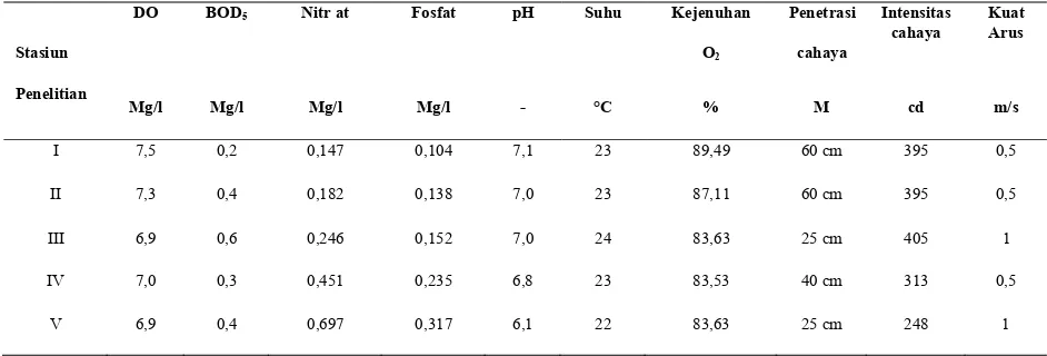 Tabel 3. Nilai Faktor Fisik Kimia Perairan pada Setiap Stasiun Penelitian di Sungai Bah Bolon Kota Pematangsiantar dan Kabupaten Simalungun Sumatera Utara