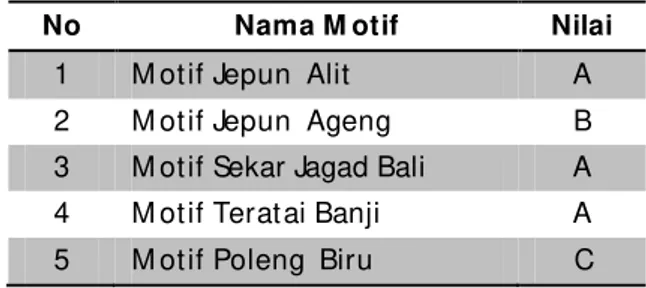Tabel 1.  Hasil Nilai Rat a-Rat a dari Uji “ Selera  Est et ika”  Hasil Pencipt aan M ot if Bat ik Khas Bali 