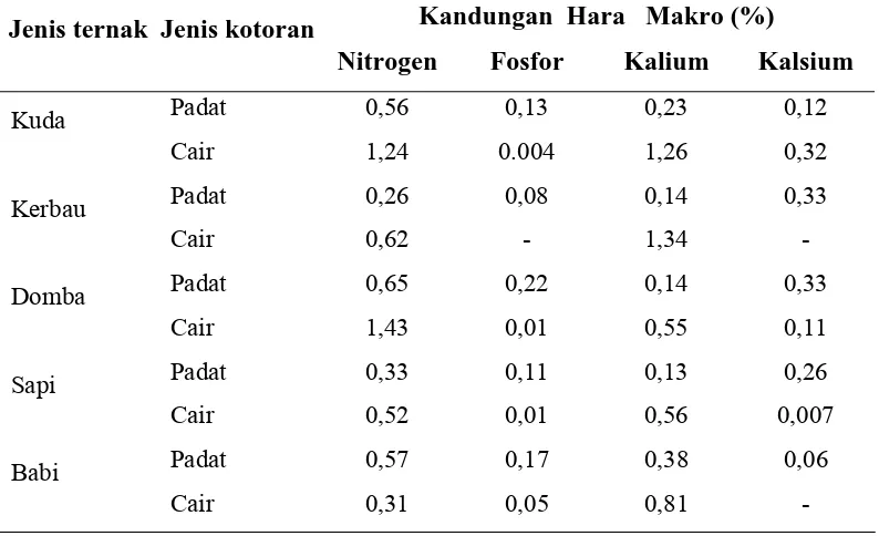 Tabel 2.3. Kandungan hara makro kotoran padat dan cair beberapa jenis ternak  