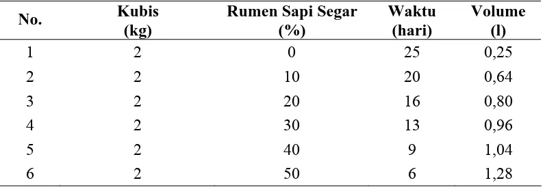 Tabel 4.2. Pembuatan Pupuk Organik Cair dari Limbah Kubis dengan menggunakan Rumen Sapi yang telah diaktifkan   