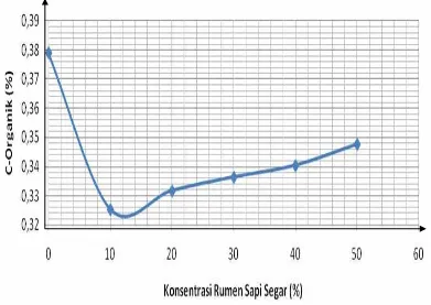 Gambar 4.5. Kurva Perubahan C-Organik dari Pupuk Organik Cair-Vs- Konsentrasi Rumen Sapi Segar 