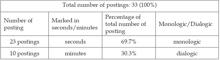 Table 1. Number of postings and responses
