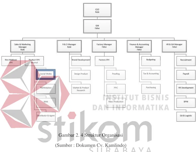 Gambar 2. 4 Struktur Organisasi  (Sumber : Dokumen Cv. Kamlindo) 