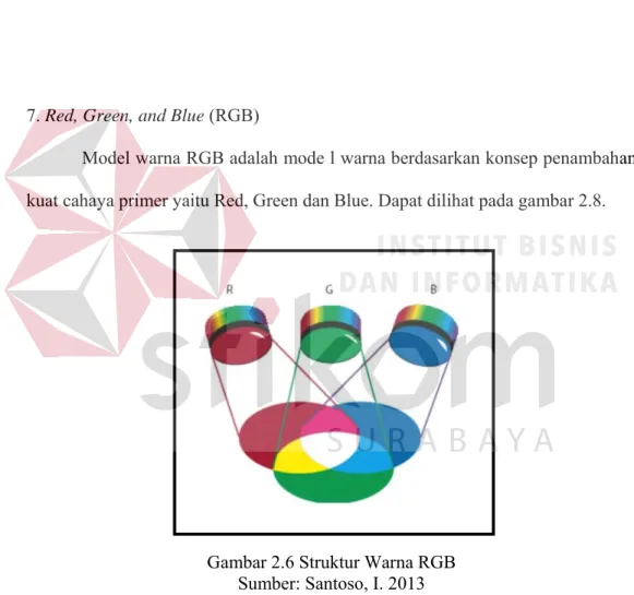 Gambar 2.6 Struktur Warna RGB  Sumber: Santoso, I. 2013 