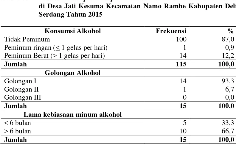 Tabel 4.9 Distribusi Proporsi Reponden Berdasarkan Konsumsi Alkohol di Desa Jati Kesuma Kecamatan Namo Rambe Kabupaten Deli Serdang Tahun 2015 