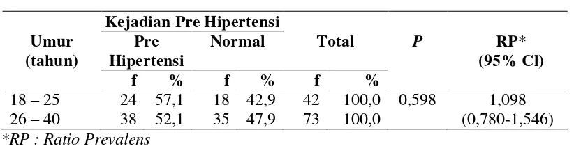 Tabel 4.10 Hubungan Umur dengan Kejadian Pre Hipertensi pada Usia 18-