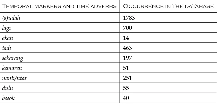 Table 2. Distribution of temporal markers and time adverbs in a monolingual JI child.
