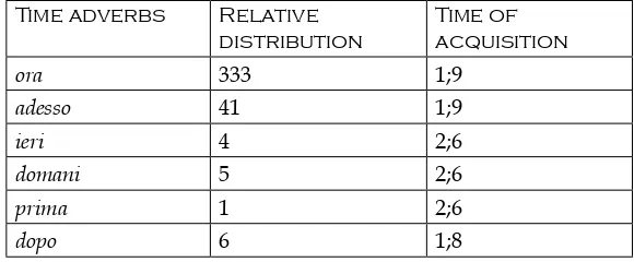 Table 4. Distribution of Italian adverbs and their acquisition.