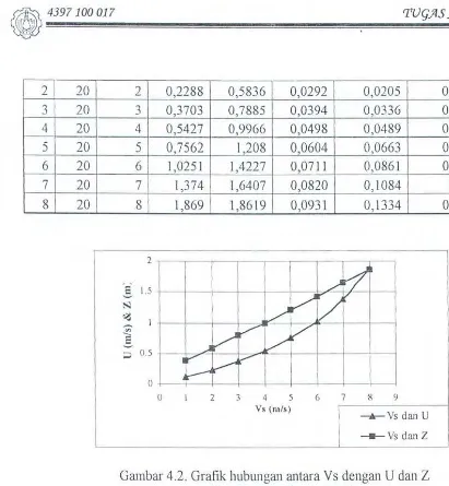 Gambar 4.2. Graftk hubungan antara Vs dengan U dan Z 