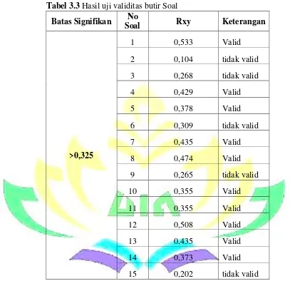 Tabel 3.3 Hasil uji validitas butir Soal 