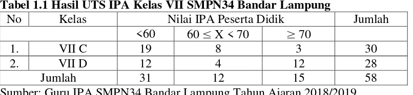 Tabel 1.1 Hasil UTS IPA Kelas VII SMPN34 Bandar Lampung  