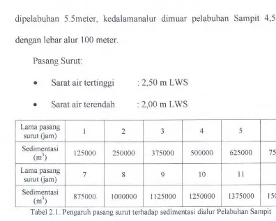 Tabel 2.2. Pengaruh kecepatan arusair dialur Pelabuhan Sampit 