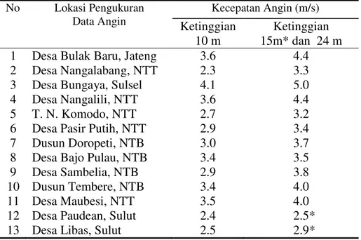 Tabel 6  Data Kecepatan Angin Rata-rata Tahunan di sejumlah Lokasi Pengukuran  No  Lokasi Pengukuran  Data Angin   Kecepatan Angin (m/s)  Ketinggian  10 m  Ketinggian   15m* dan  24 m  1  Desa Bulak Baru, Jateng   3.6  4.4 