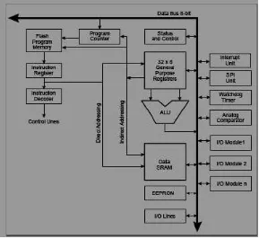 Gambar 2.8 Arsitektur Microkontroller ATMega 8 